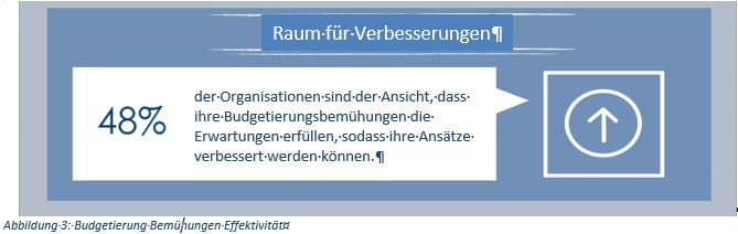 Raum für Verbesserungen