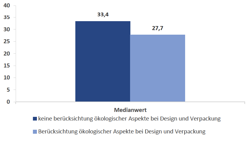 Mitarbeiter in der SC-Planungsfunktion pro 1 Mrd. Euro Umsatz